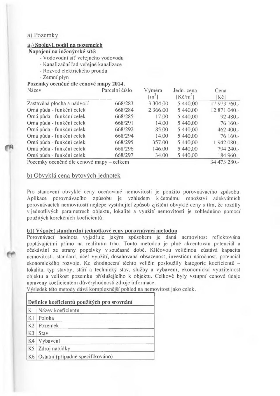 Název Parcelní číslo Výměra m2 Jedn.cena Kč/m2 Cena 1Kč Zastavěná plocha a nádvoří 668/283 3 304,00 5 440.00 17 973 760,- Orná půda - funkční celek 668/284 2 366.