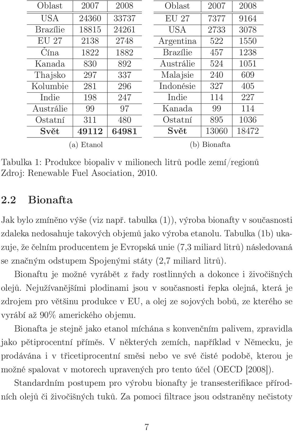 13060 18472 (b) Bionafta Tabulka 1: Produkce biopaliv v milionech litrů podle zemí/regionů Zdroj: Renewable Fuel Asociation, 2010. 2.2 Bionafta Jak bylo zmíněno výše (viz např.