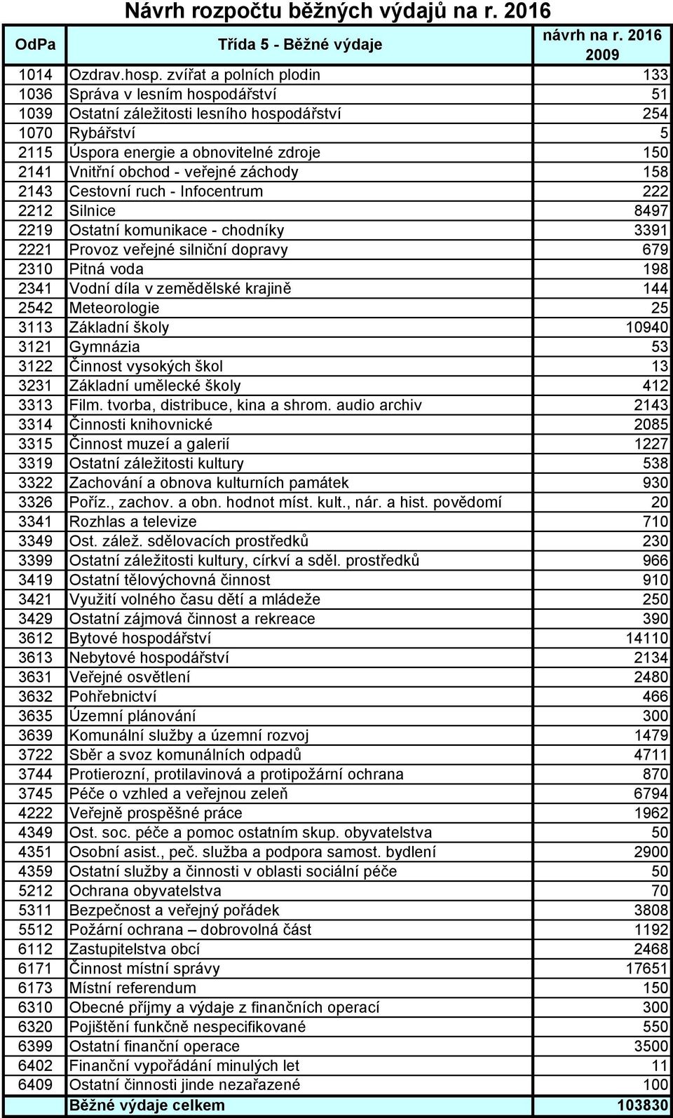 veřejné záchody 158 2143 Cestovní ruch - Infocentrum 222 2212 Silnice 8497 2219 Ostatní komunikace - chodníky 3391 2221 Provoz veřejné silniční dopravy 679 2310 Pitná voda 198 2341 Vodní díla v