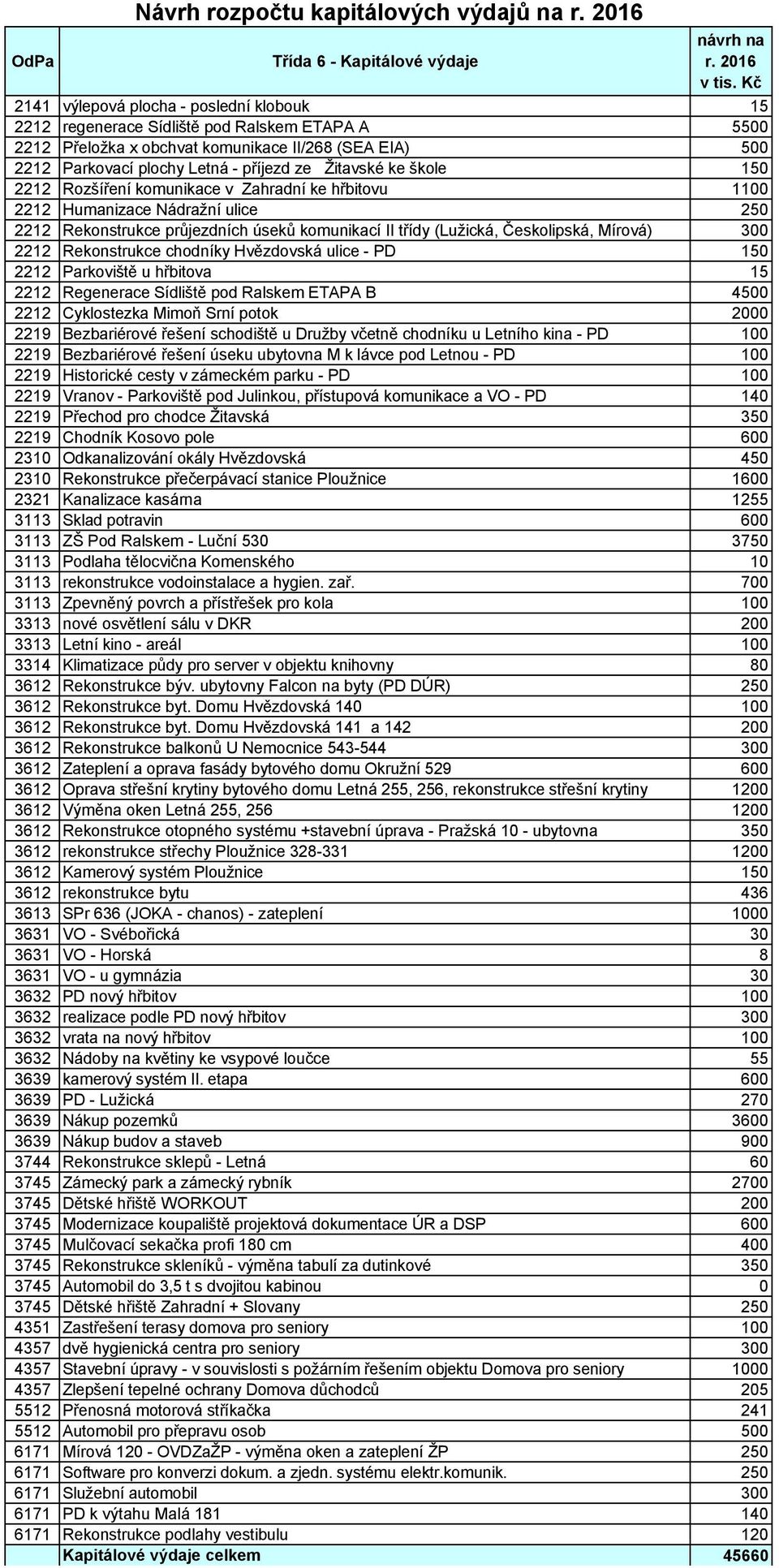 Žitavské ke škole 150 2212 Rozšíření komunikace v Zahradní ke hřbitovu 1100 2212 Humanizace Nádražní ulice 250 2212 Rekonstrukce průjezdních úseků komunikací II třídy (Lužická, Českolipská, Mírová)