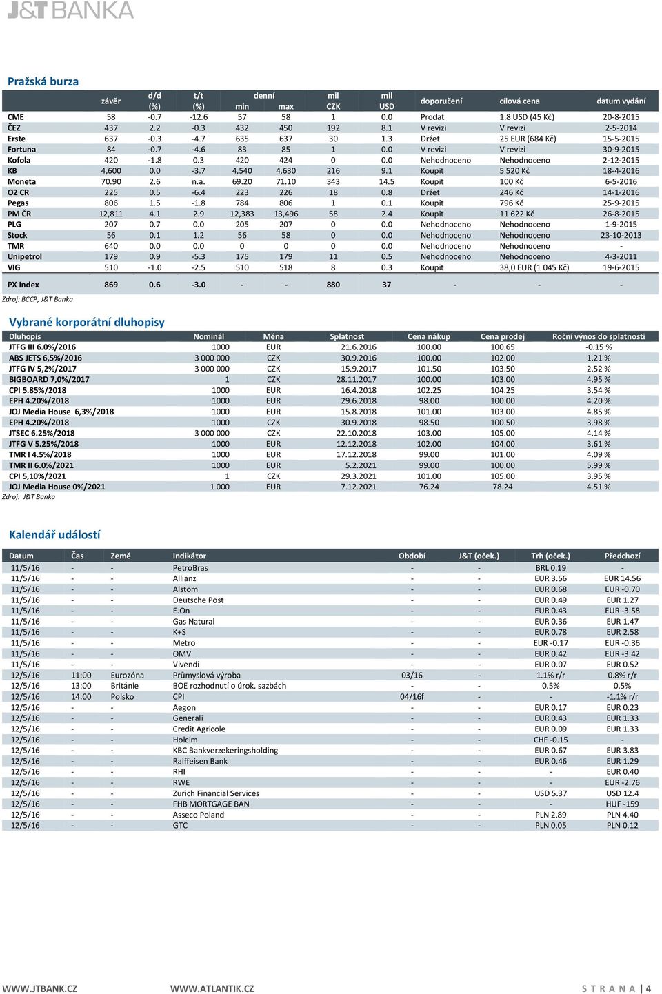 0 Nehodnoceno Nehodnoceno 2-12-2015 KB 4,600 0.0-3.7 4,540 4,630 216 9.1 Koupit 5 520 Kč 18-4-2016 Moneta 70.90 2.6 n.a. 69.20 71.10 343 14.5 Koupit 100 Kč 6-5-2016 O2 CR 225 0.5-6.4 223 226 18 0.