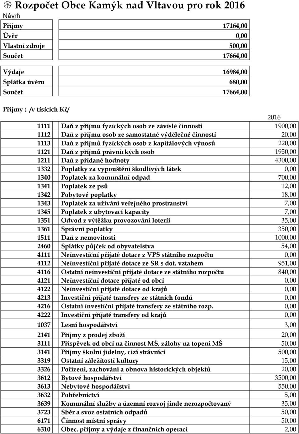 příjmů právnických osob 1950,00 1211 Daň z přidané hodnoty 4300,00 1332 Poplatky za vypouštění škodlivých látek 0,00 1340 Poplatek za komunální odpad 700,00 1341 Poplatek ze psů 12,00 1342 Pobytové