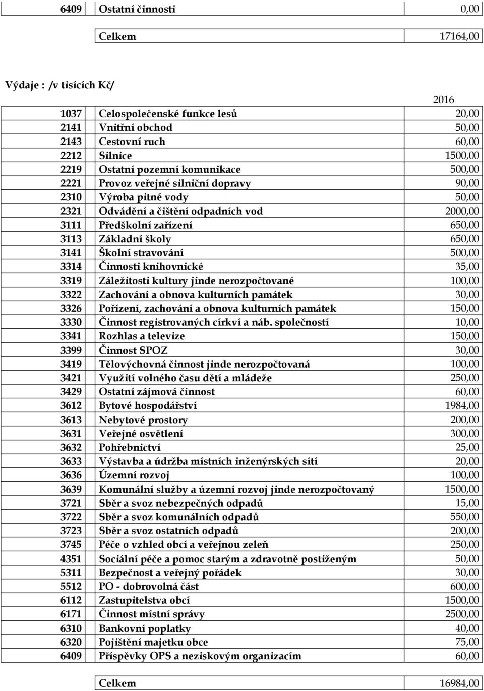 650,00 3141 Školní stravování 500,00 3314 Činnosti knihovnické 35,00 3319 Záležitosti kultury jinde nerozpočtované 100,00 3322 Zachování a obnova kulturních památek 30,00 3326 Pořízení, zachování a