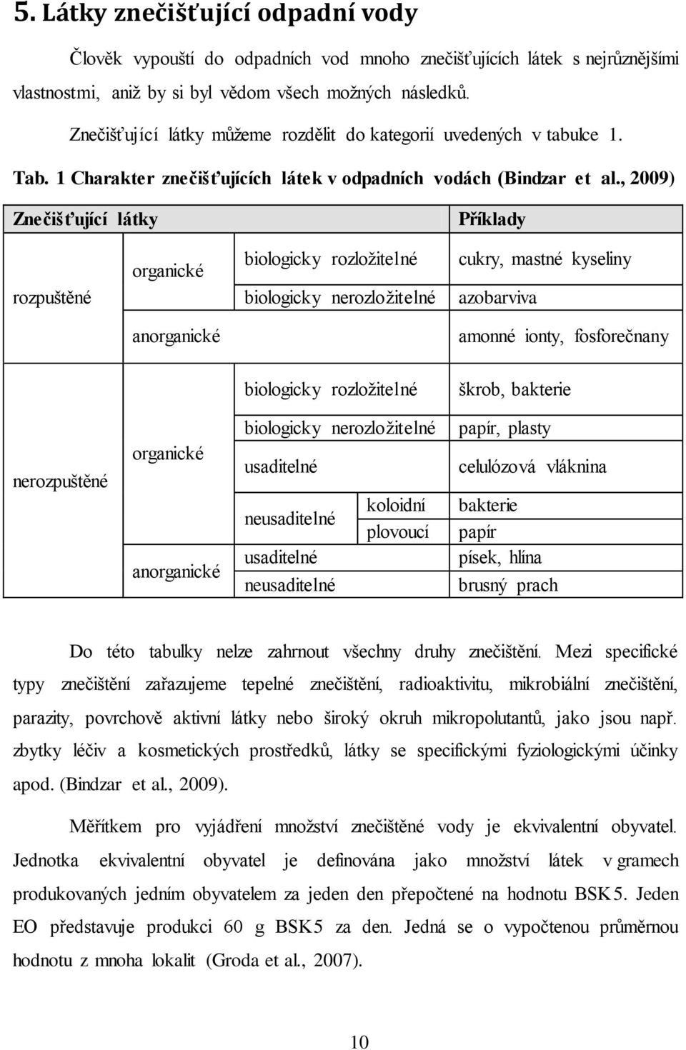 , 2009) Znečišťující látky Příklady rozpuštěné organické biologicky rozložitelné biologicky nerozložitelné cukry, mastné kyseliny azobarviva anorganické amonné ionty, fosforečnany biologicky