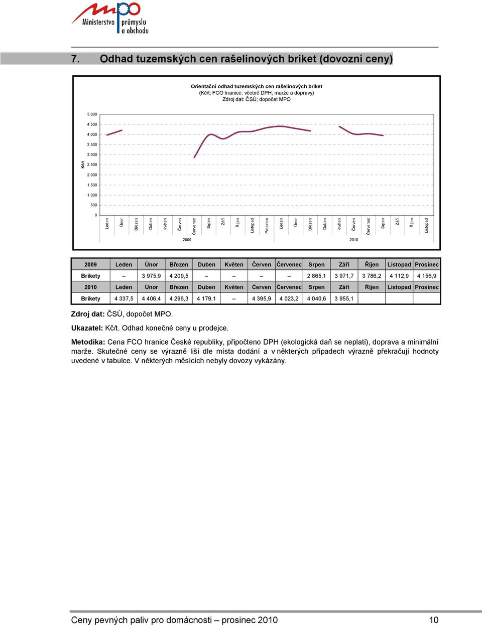 ČSÚ, dopočet MPO. Ukazatel: Kč/t. Odhad konečné ceny u prodejce. Metodika: Cena FCO hranice České republiky, připočteno DPH (ekologická daň se neplatí), doprava a minimální marže.