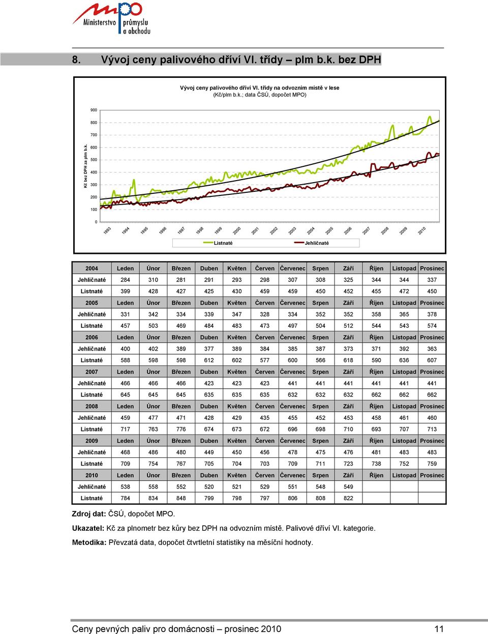 ; data ČSÚ, dopočet MPO) 9 8 7 Kč bez DPH za plm b.k.