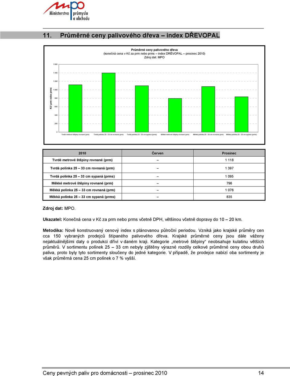 25-33 cm sypaná (prms) 21 Tvrdé metrové štěpiny rovnané (prm) 1 118 Tvrdá polínka 25 33 cm rovnaná (prm) 1 397 Tvrdá polínka 25 33 cm sypaná (prms) 1 95 Měkké metrové štěpiny rovnané (prm) 796 Měkká