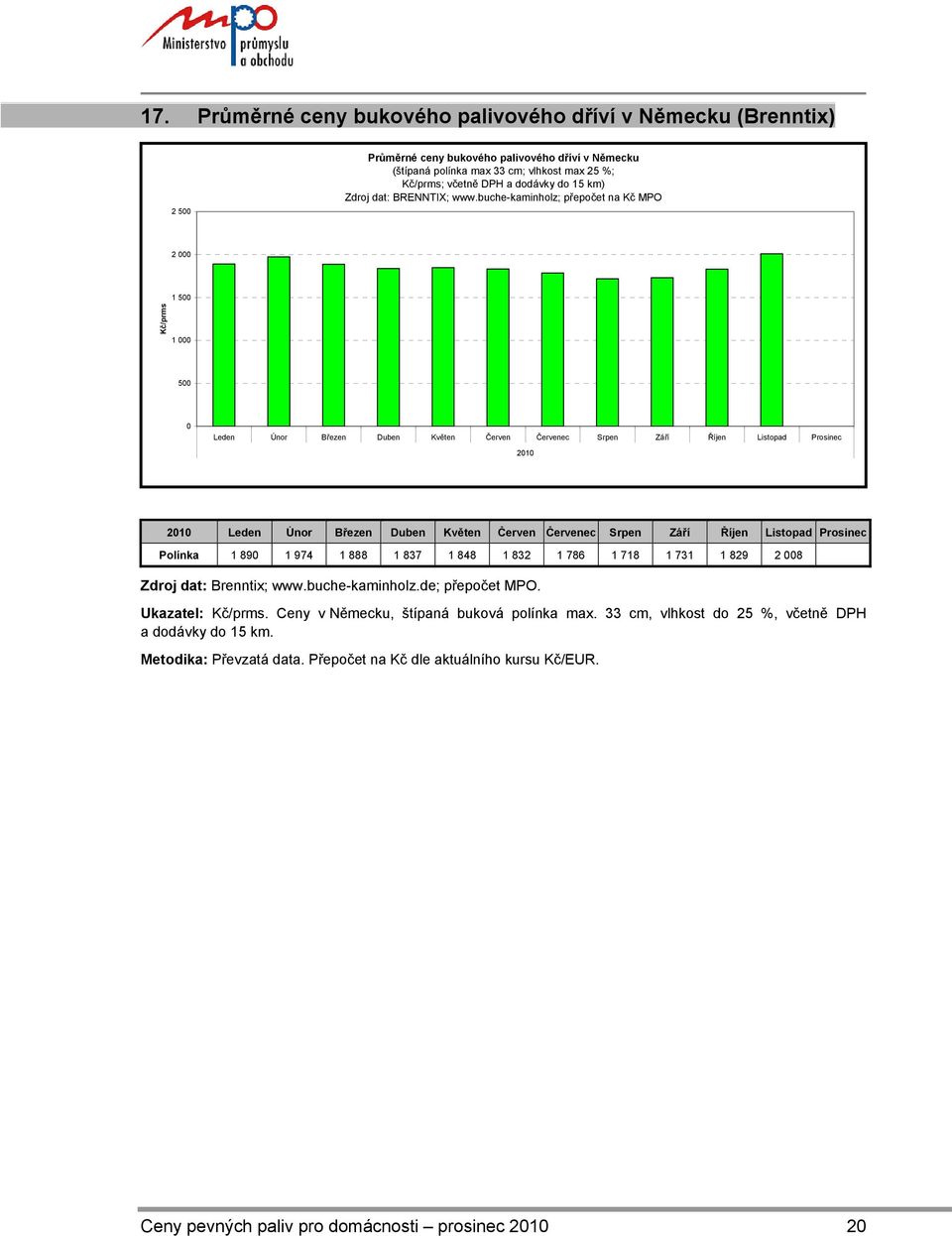 buche-kaminholz; přepočet na Kč MPO 2 1 5 Kč/prms 1 5 ec 21 21 ec Polínka 1 89 1 974 1 888 1 837 1 848 1 832 1 786 1 718 1 731 1 829 2 8 Zdroj dat: Brenntix; www.