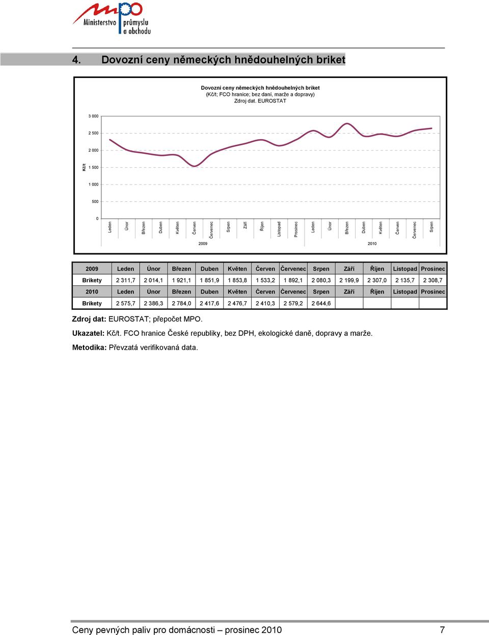 2 38,7 21 ec Brikety 2 575,7 2 386,3 2 784, 2 417,6 2 476,7 2 41,3 2 579,2 2 644,6 Zdroj dat: EUROSTAT; přepočet MPO. Ukazatel: Kč/t.