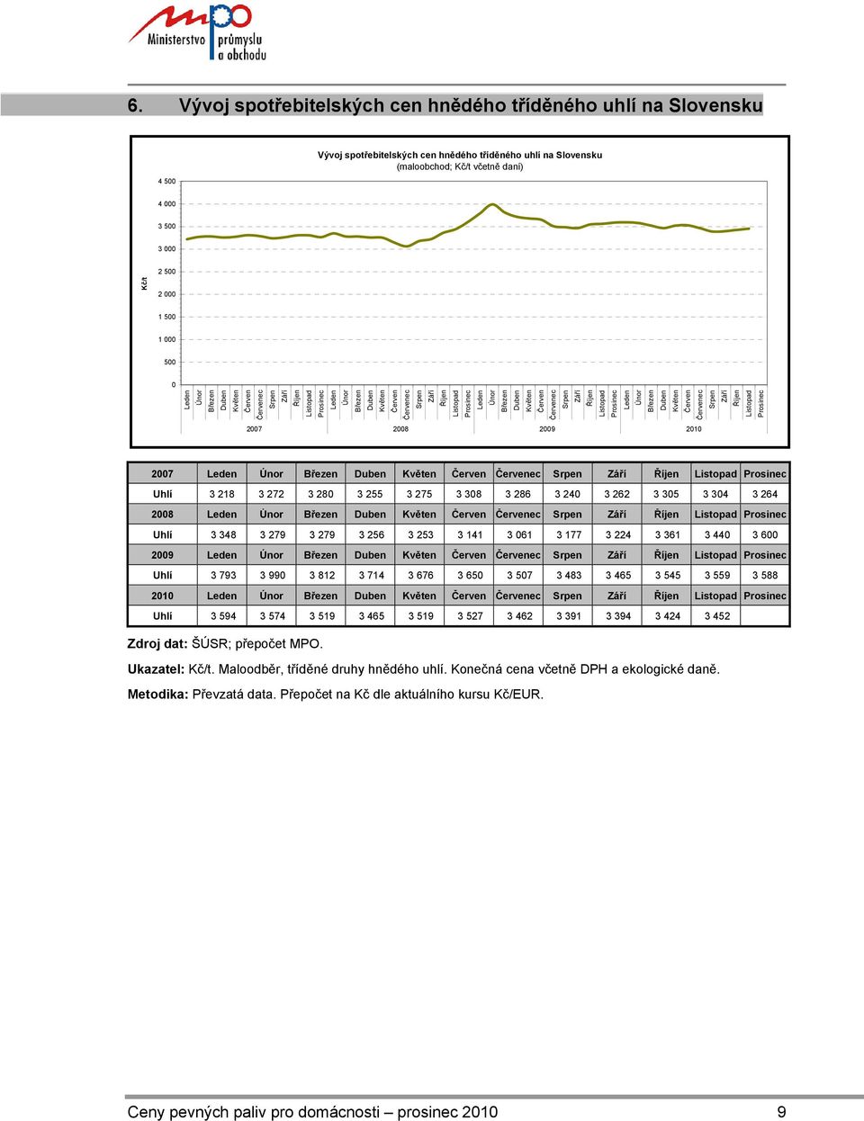 793 3 99 3 812 3 714 3 676 3 65 3 57 3 483 3 465 3 545 3 559 3 588 21 ec Uhlí 3 594 3 574 3 519 3 465 3 519 3 527 3 462 3 391 3 394 3 424 3 452 Zdroj dat: ŠÚSR; přepočet MPO. Ukazatel: Kč/t.
