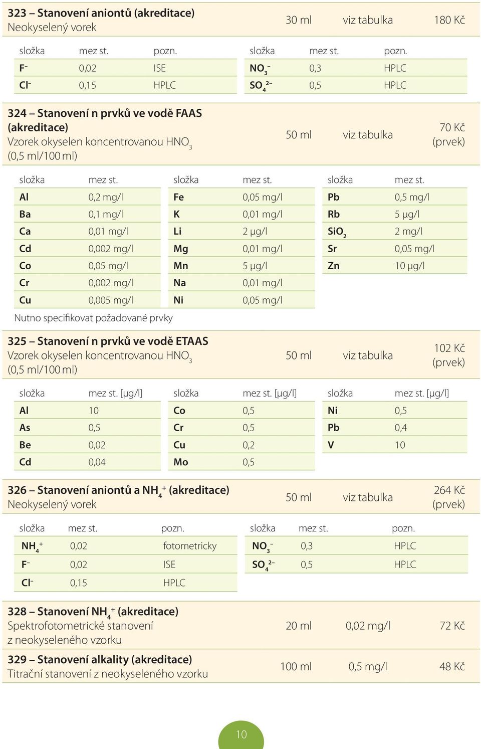 F 0,02 ISE NO 3 0,3 HPLC Cl 0,15 HPLC 2 SO 4 0,5 HPLC 324 Stanovení n prvků ve vodě FAAS Vzorek okyselen koncentrovanou HNO 3 (0,5 ml/100 ml) 50 ml viz tabulka 70 Kč (prvek) složka mez st.