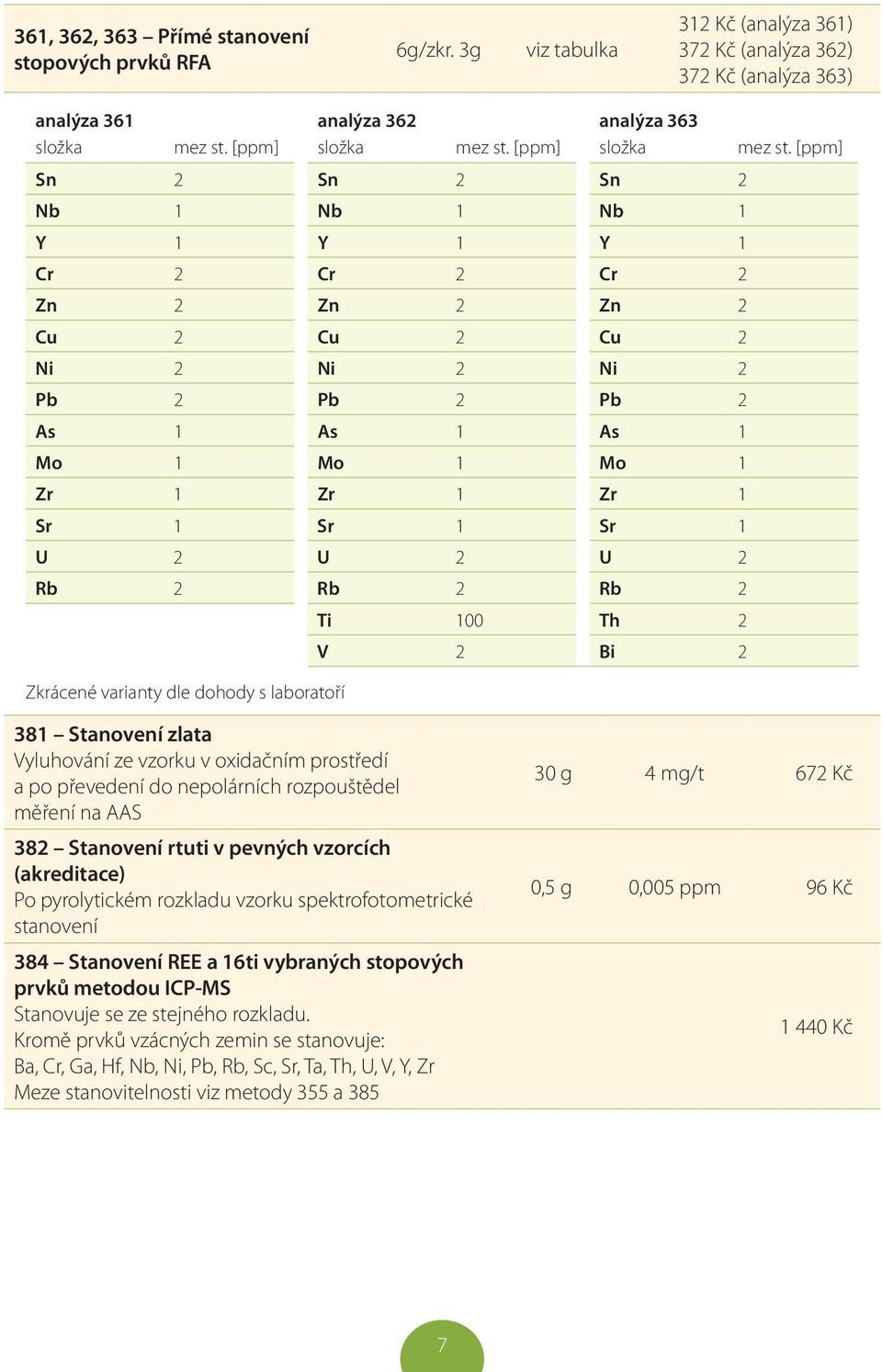 [ppm] Sn 2 Sn 2 Sn 2 Nb 1 Nb 1 Nb 1 Y 1 Y 1 Y 1 Cr 2 Cr 2 Cr 2 Zn 2 Zn 2 Zn 2 Cu 2 Cu 2 Cu 2 Ni 2 Ni 2 Ni 2 Pb 2 Pb 2 Pb 2 As 1 As 1 As 1 Mo 1 Mo 1 Mo 1 Zr 1 Zr 1 Zr 1 Sr 1 Sr 1 Sr 1 U 2 U 2 U 2 Rb 2