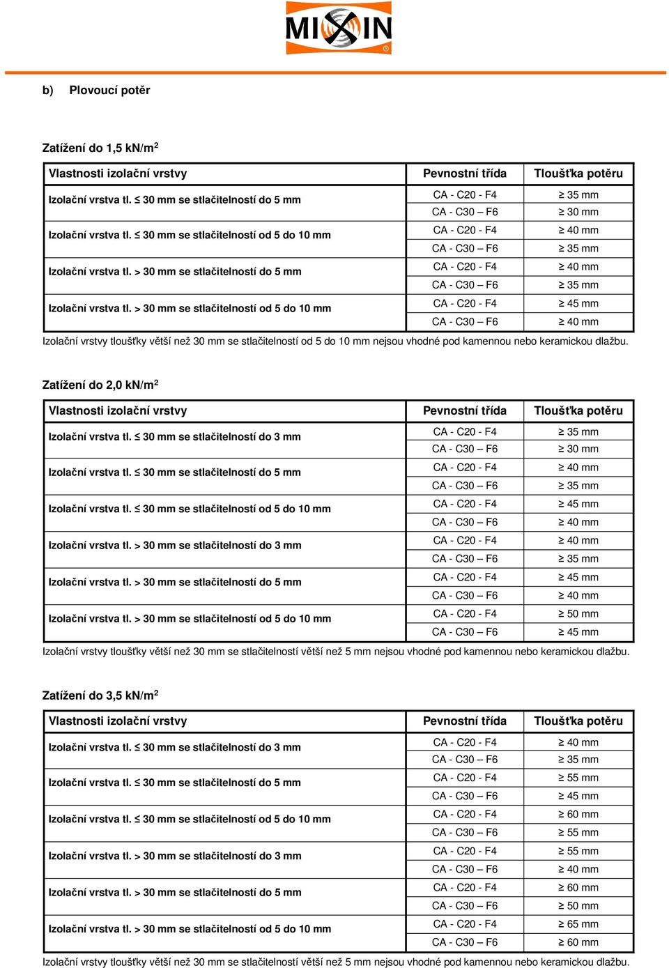 Zatížení do 2,0 kn/m 2 Izolační vrstva tl. se stlačitelností do 3 mm 35 mm 35 mm Izolační vrstva tl. se stlačitelností od 5 do 10 mm 45 mm 40 mm Izolační vrstva tl.