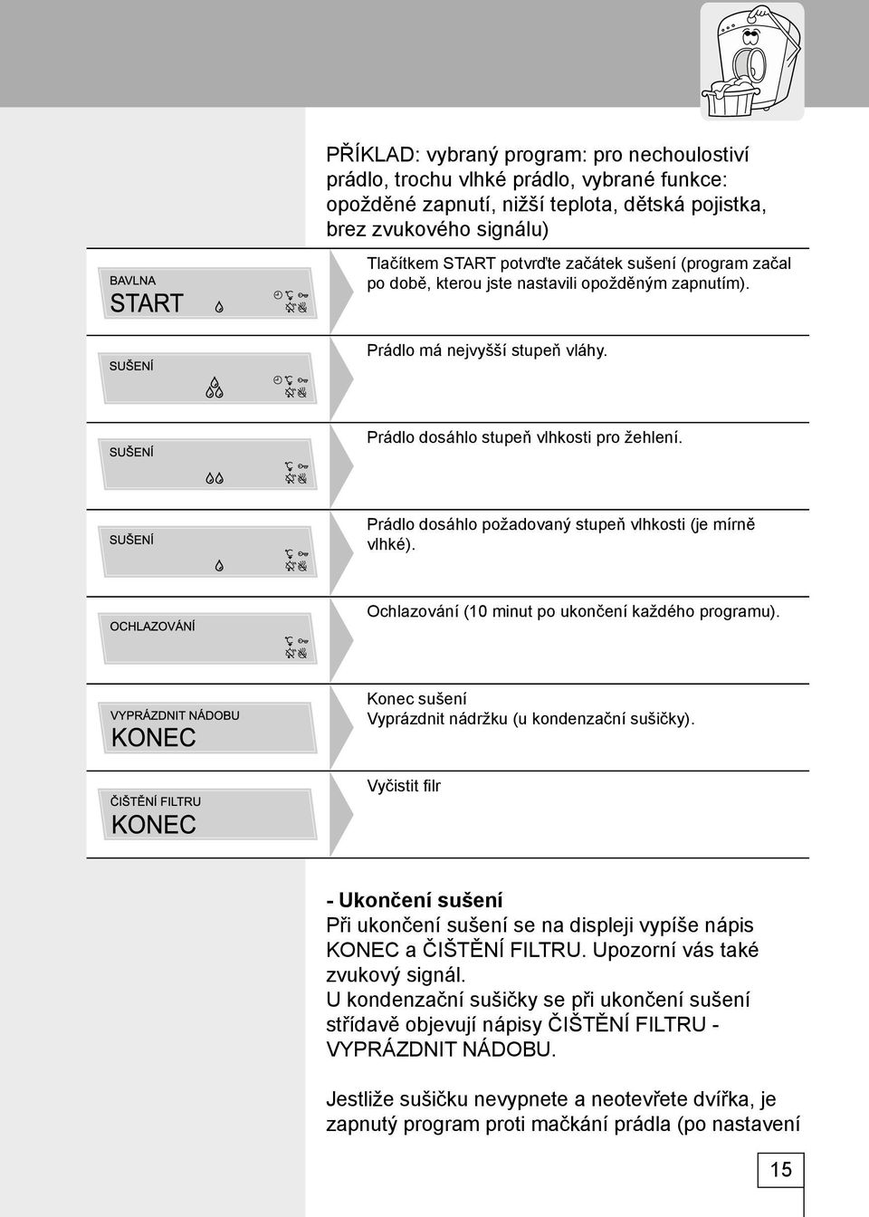 Prádlo dosáhlo požadovaný stupeň vlhkosti (je mírně vlhké). Ochlazování (10 minut po ukončení každého programu). Konec sušení Vyprázdnit nádržku (u kondenzační sušičky).