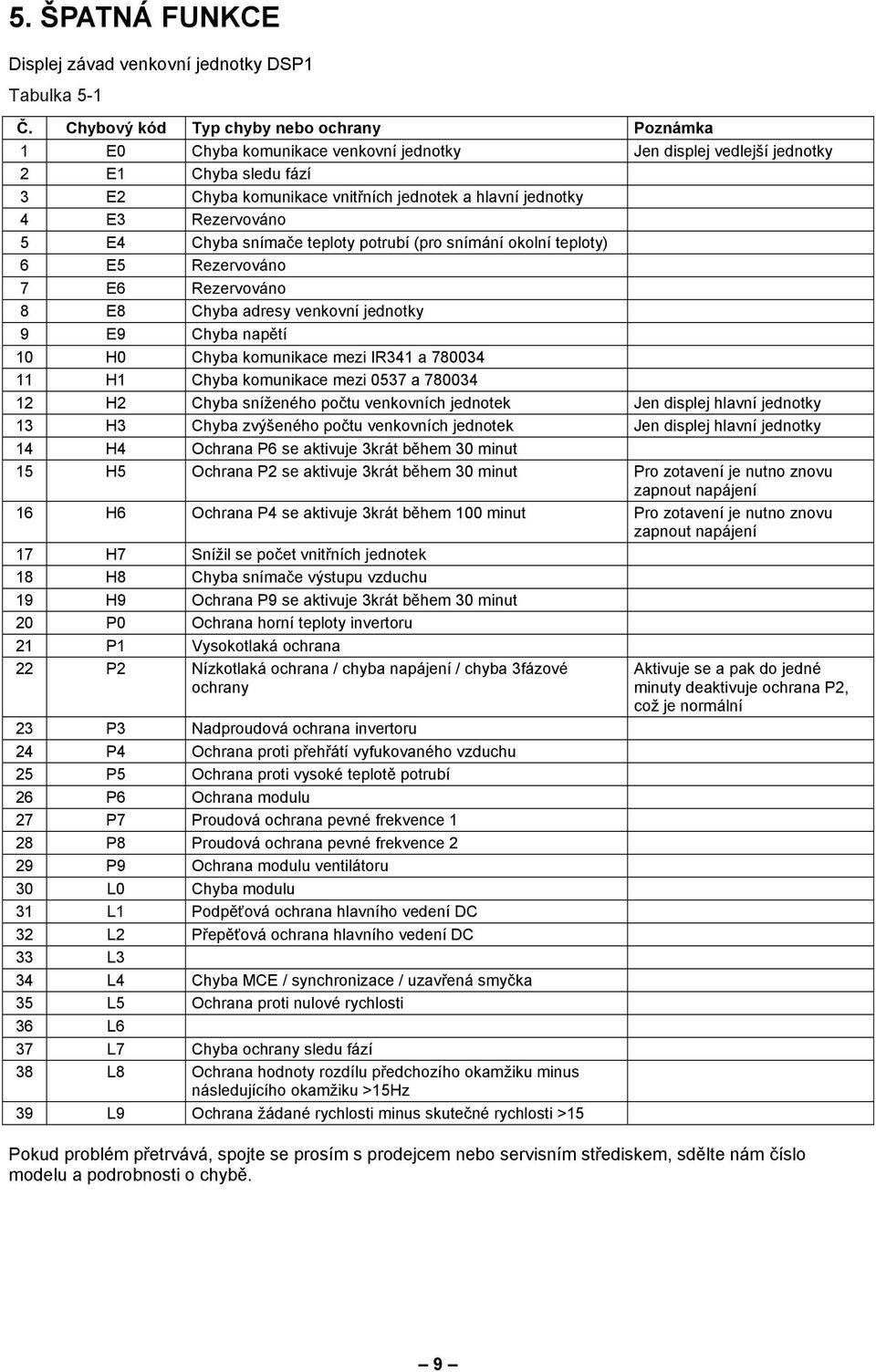 Rezervováno 5 E4 Chyba snímače teploty potrubí (pro snímání okolní teploty) 6 E5 Rezervováno 7 E6 Rezervováno 8 E8 Chyba adresy venkovní jednotky 9 E9 Chyba napětí 10 H0 Chyba komunikace mezi IR341 a