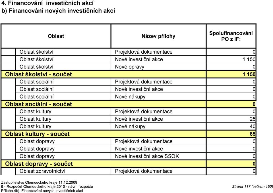 kultury Projektová dokumentace Oblast kultury Nové investiční akce 25 Oblast kultury Nové nákupy 4 Oblast kultury - součet 65 Oblast dopravy Projektová dokumentace Oblast dopravy Nové investiční akce