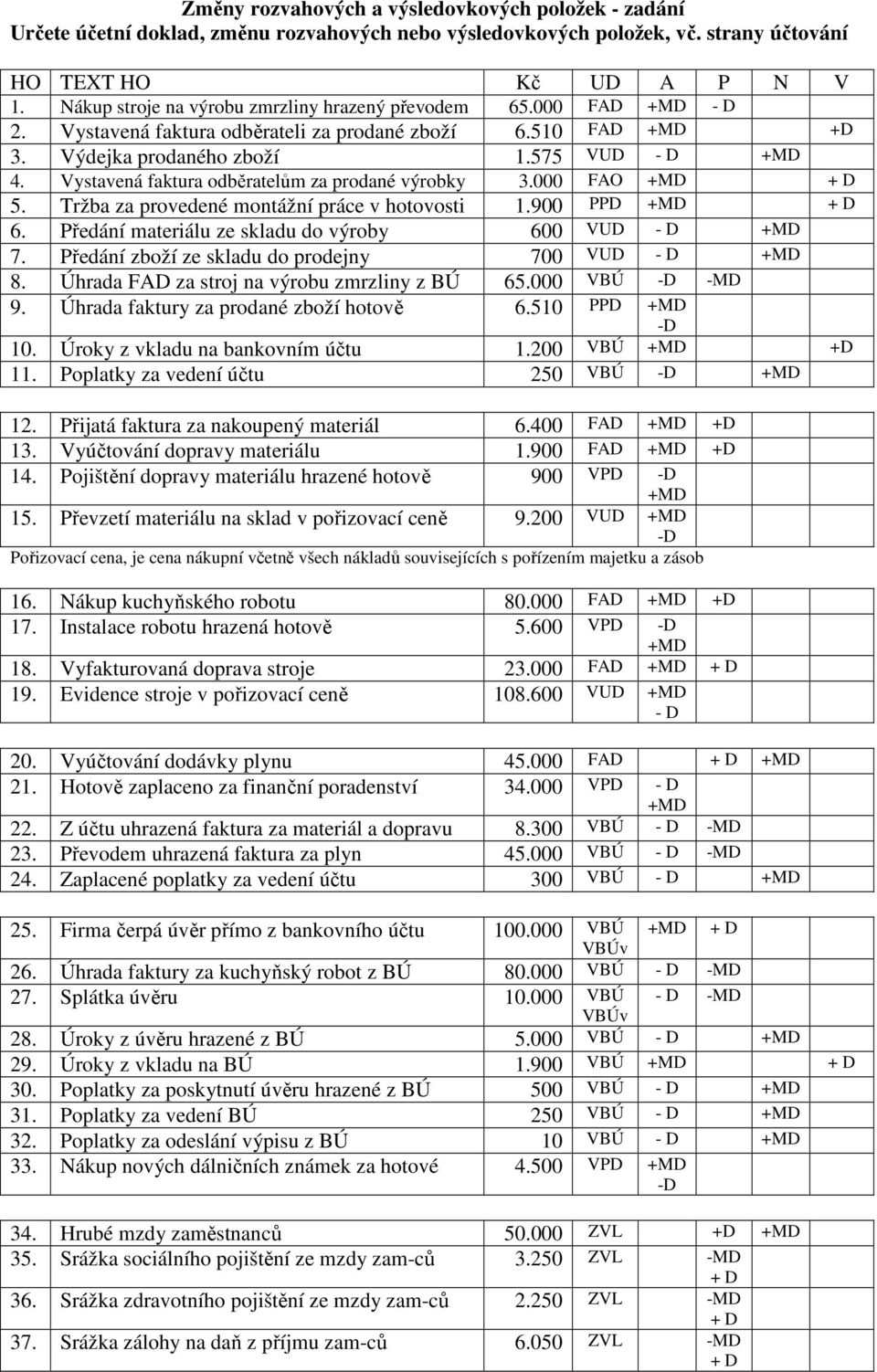 Vystavená faktura odběratelům za prodané výrobky 3.000 FAO + D 5. Tržba za provedené montážní práce v hotovosti 1.900 PPD + D 6. Předání materiálu ze skladu do výroby 600 VUD - D 7.