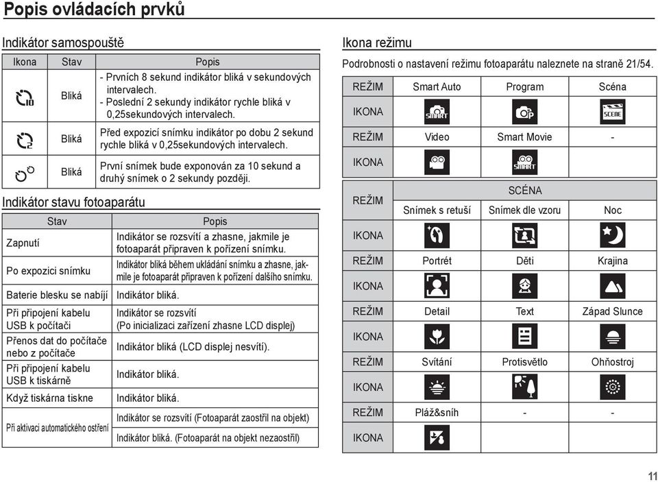 Bliká Bliká Indikátor stavu fotoaparátu Zapnutí Stav Po expozici snímku P ed expozicí snímku indikátor po dobu 2 sekund rychle bliká v 0,25sekundových intervalech.