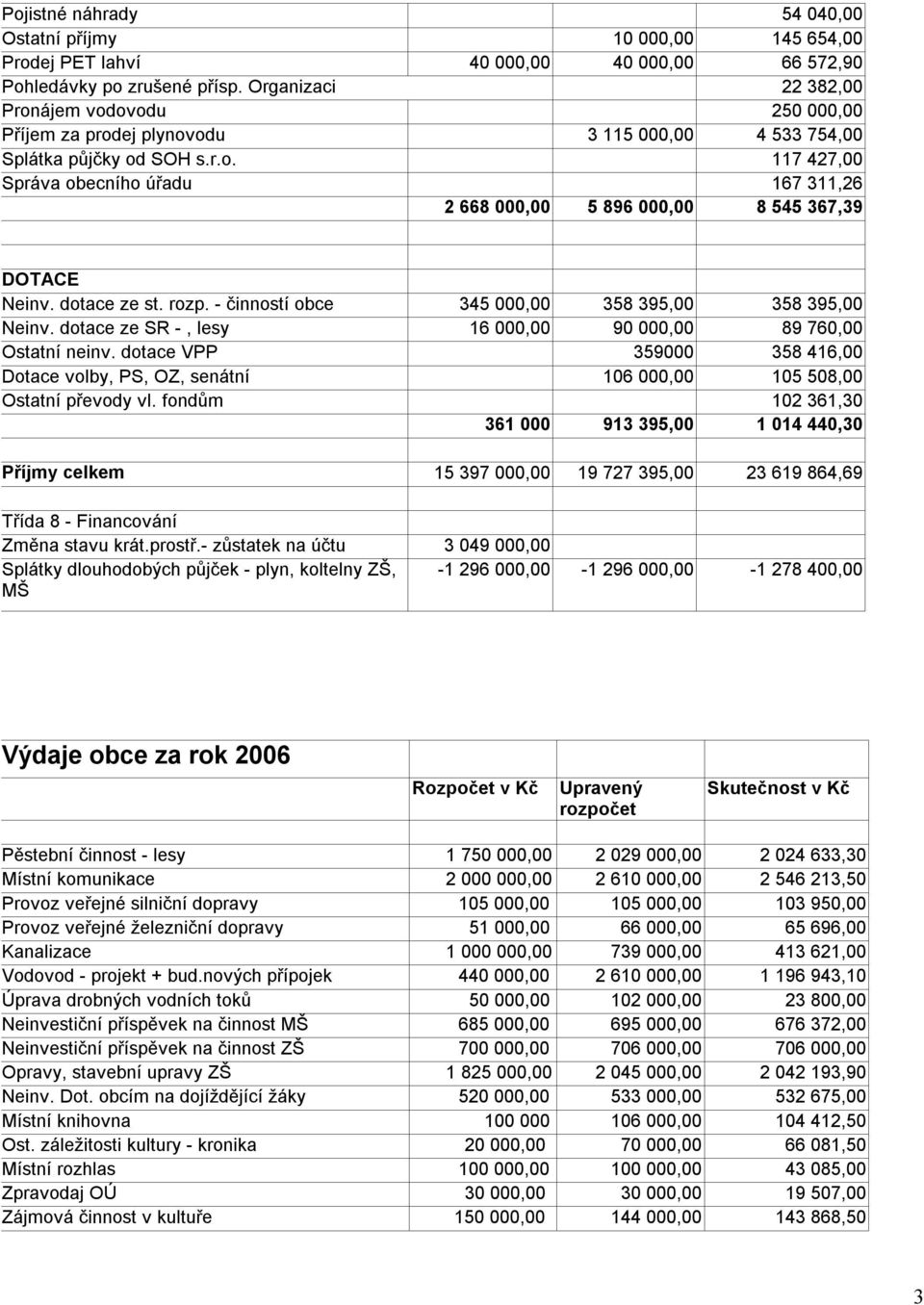 dotace ze st. rozp. - činností obce 345 000,00 358 395,00 358 395,00 Neinv. dotace ze SR -, lesy 16 000,00 90 000,00 89 760,00 Ostatní neinv.