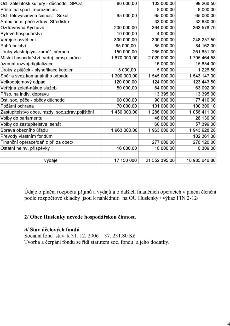 Středisko 33 000,00 32 880,00 Ozdravovna Kychová 200 000,00 364 000,00 363 576,70 Bytové hospodářství 10 000,00 4 000,00 Veřejné osvětlení 300 000,00 300 000,00 248 257,50 Pohřebnictví 85 000,00 85