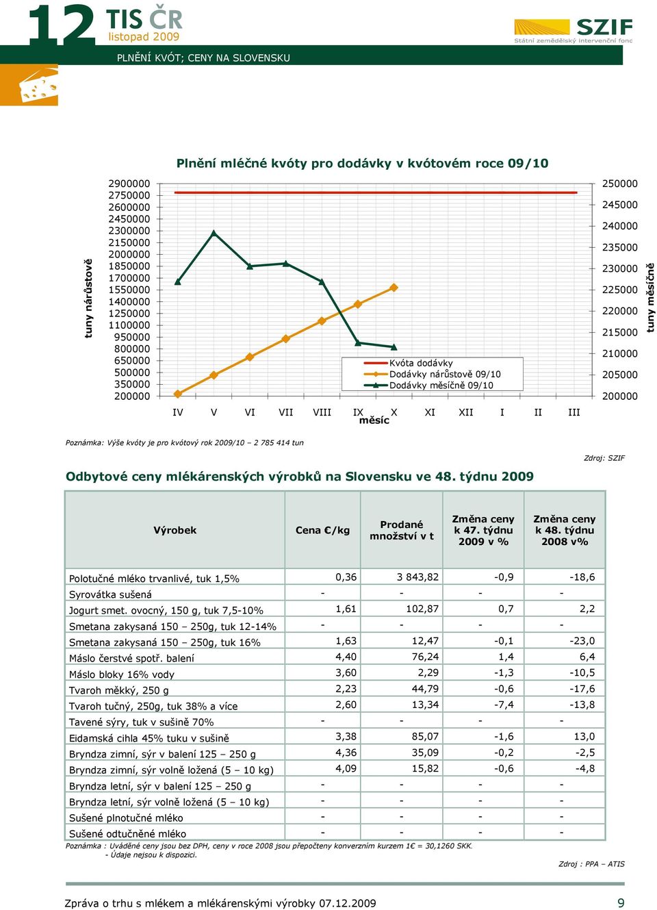 IV V VI VII VIII IX X XI XII I II III měsíc Poznámka: Výše kvóty je pro kvótový rok /10 2 785 414 tun Zdroj: SZIF Odbytové ceny mlékárenských výrobků na Slovensku ve 48.