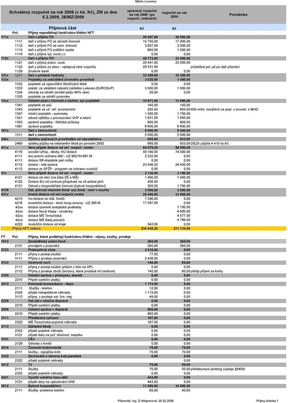 činnosti 3 657,00 2 00 1113 daň z příjmů FO zvláštní sazba 685,00 1 50 1119 daň z příjmu fyz. osob j.n. 112x Daň z příjmu PO 48 772,00 23 00 1121 daň z příjmů právn.