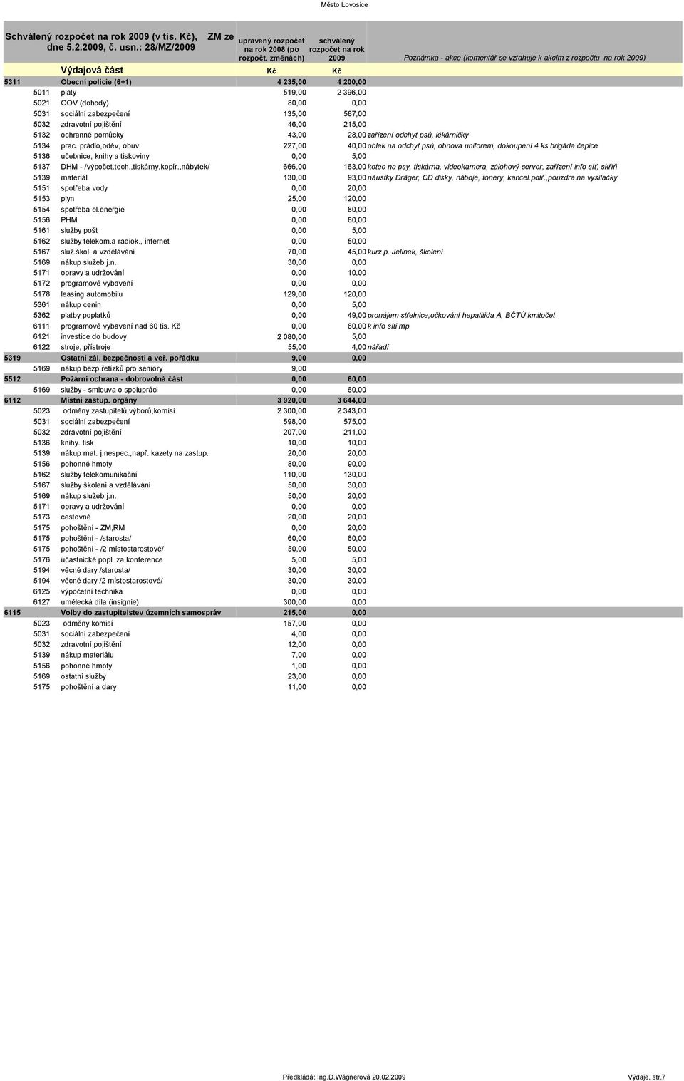 tech.,tiskárny,kopír.,nábytek/ 666,00 163,00 kotec na psy, tiskárna, videokamera, zálohový server, zařízení info síť, skříň 5139 materiál 13 93,00 náustky Dräger, CD disky, náboje, tonery, kancel.