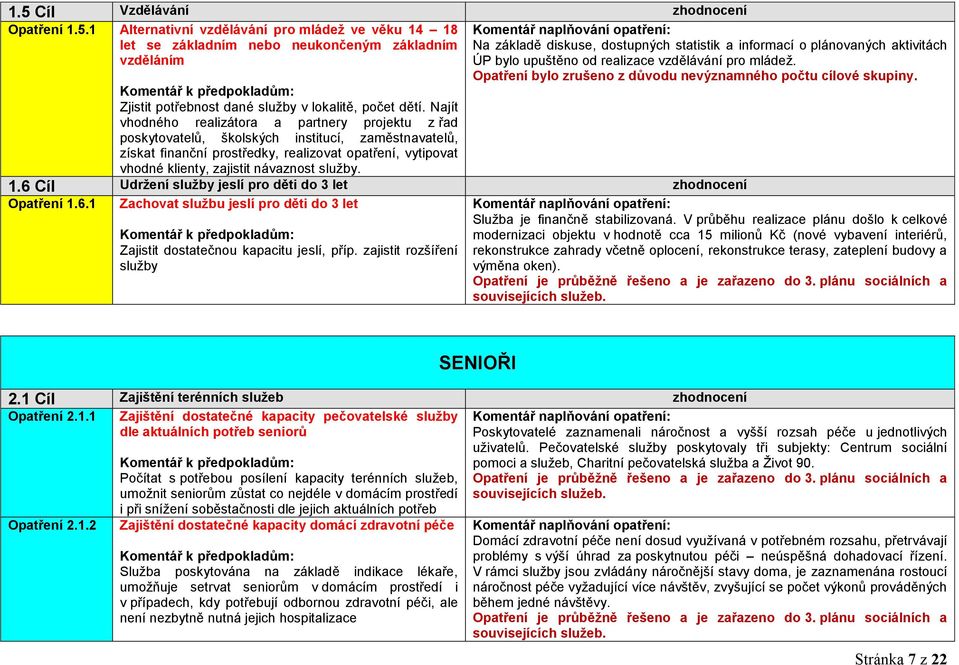 sluţby. Na základě diskuse, dostupných statistik a informací o plánovaných aktivitách ÚP bylo upuštěno od realizace vzdělávání pro mládeţ.