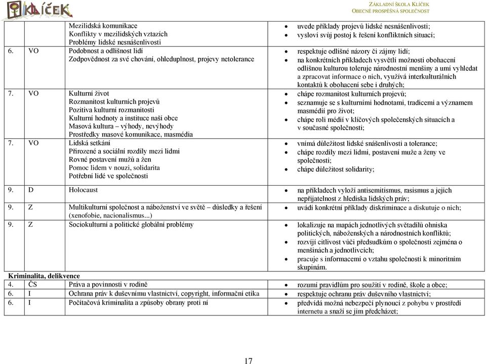 VO Lidská setkání Přirozené a sociální rozdíly mezi lidmi Rovné postavení mužů a žen Pomoc lidem v nouzi, solidarita Potřební lidé ve společnosti ZÁKLADNÍ ŠKOLA KLÍČEK uvede příklady projevů lidské