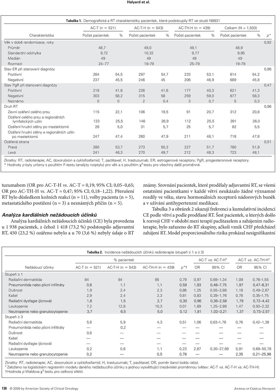 Počet pacientek % Věk v době randomizace, roky 0,92 Průměr 48,7 49,0 49,1 48,9 Standardní odchylka 9,72 10,32 9,77 9,95 Medián 49 49 49 49 Rozmezí 24 77 19 79 25 79 19 79 Stav ER při stanovení