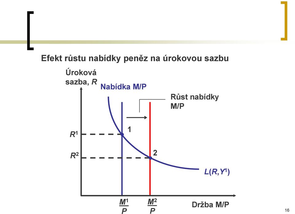 Nabídka M/P Růst nabídky M/P R 1