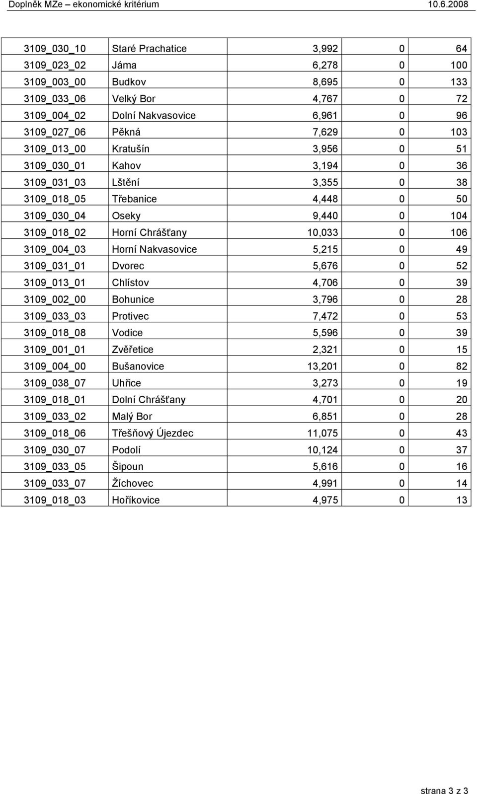 7,629 0 103 3109_013_00 Kratušín 3,956 0 51 3109_030_01 Kahov 3,194 0 36 3109_031_03 Lštění 3,355 0 38 3109_018_05 Třebanice 4,448 0 50 3109_030_04 Oseky 9,440 0 104 3109_018_02 Horní Chrášťany