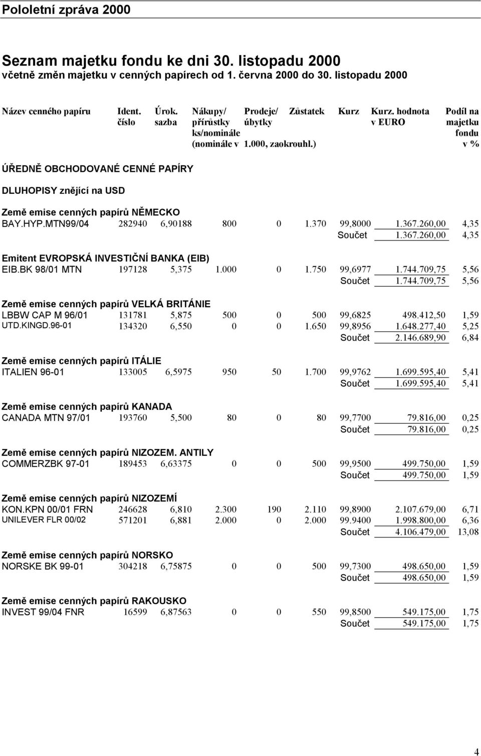 ) Podíl na majetku fondu v % ÚŘEDNĚ OBCHODOVANÉ CENNÉ PAPÍRY DLUHOPISY znějící na USD Země emise cenných papírů NĚMECKO BAY.HYP.MTN99/04 282940 6,90188 800 0 1.370 99,8000 1.367.260,00 4,35 Součet 1.