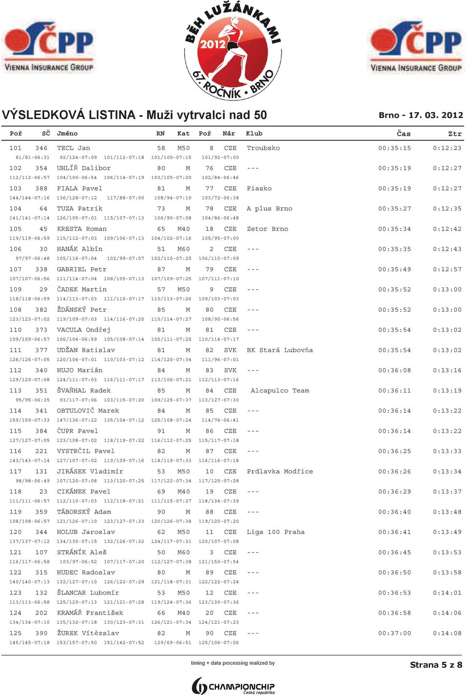 117/88-07:00 108/94-07:10 103/72-06:38 104 64 TUZA Patrik 73 M 78 CZE A plus Brno 00:35:27 0:12:35 141/141-07:14 126/105-07:01 115/107-07:13 106/90-07:08 104/86-06:48 105 45 KRESTA Roman 65 M40 18