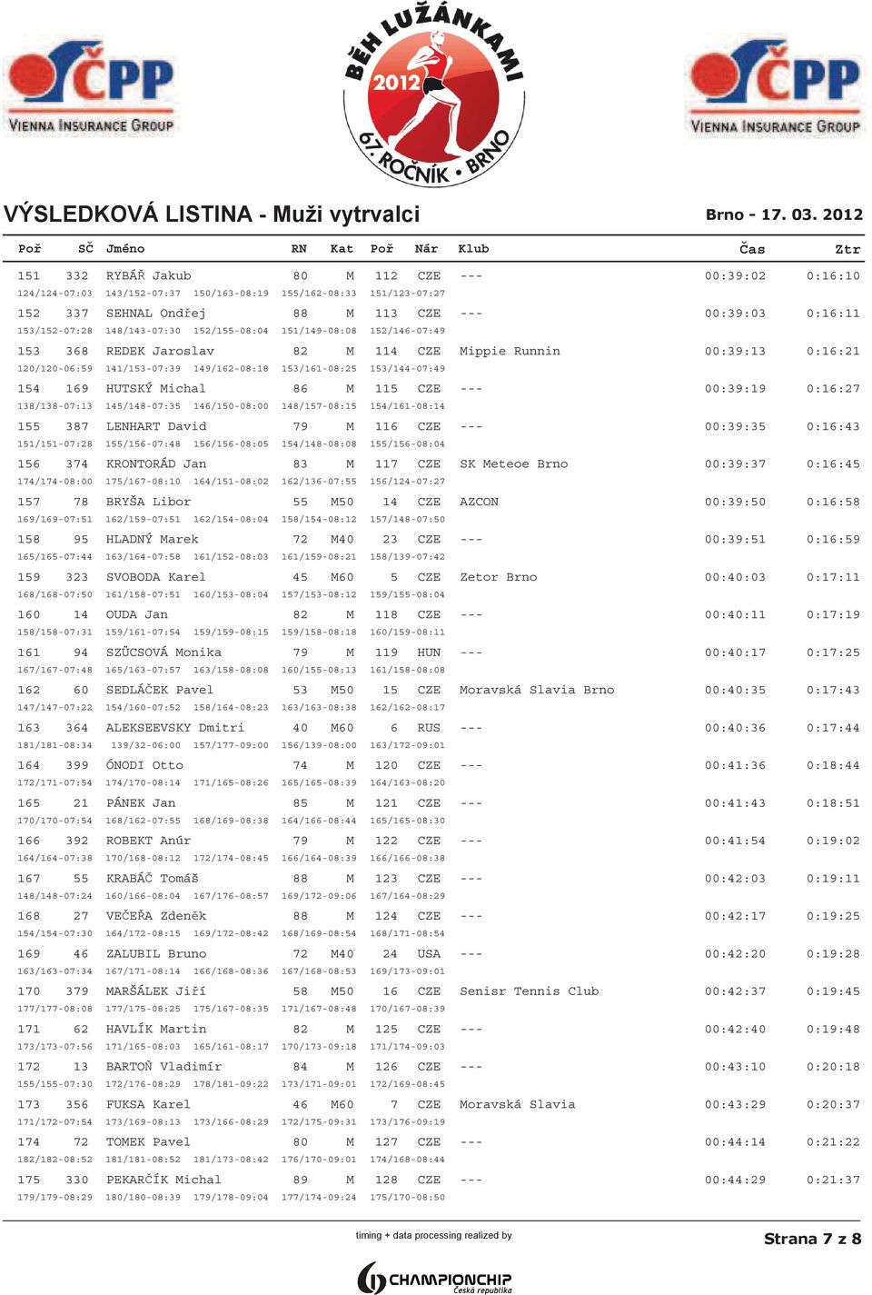 141/153-07:39 149/162-08:18 153/161-08:25 153/144-07:49 154 169 HUTSKÝ Michal 86 M 115 CZE --- 00:39:19 0:16:27 138/138-07:13 145/148-07:35 146/150-08:00 148/157-08:15 154/161-08:14 155 387 LENHART