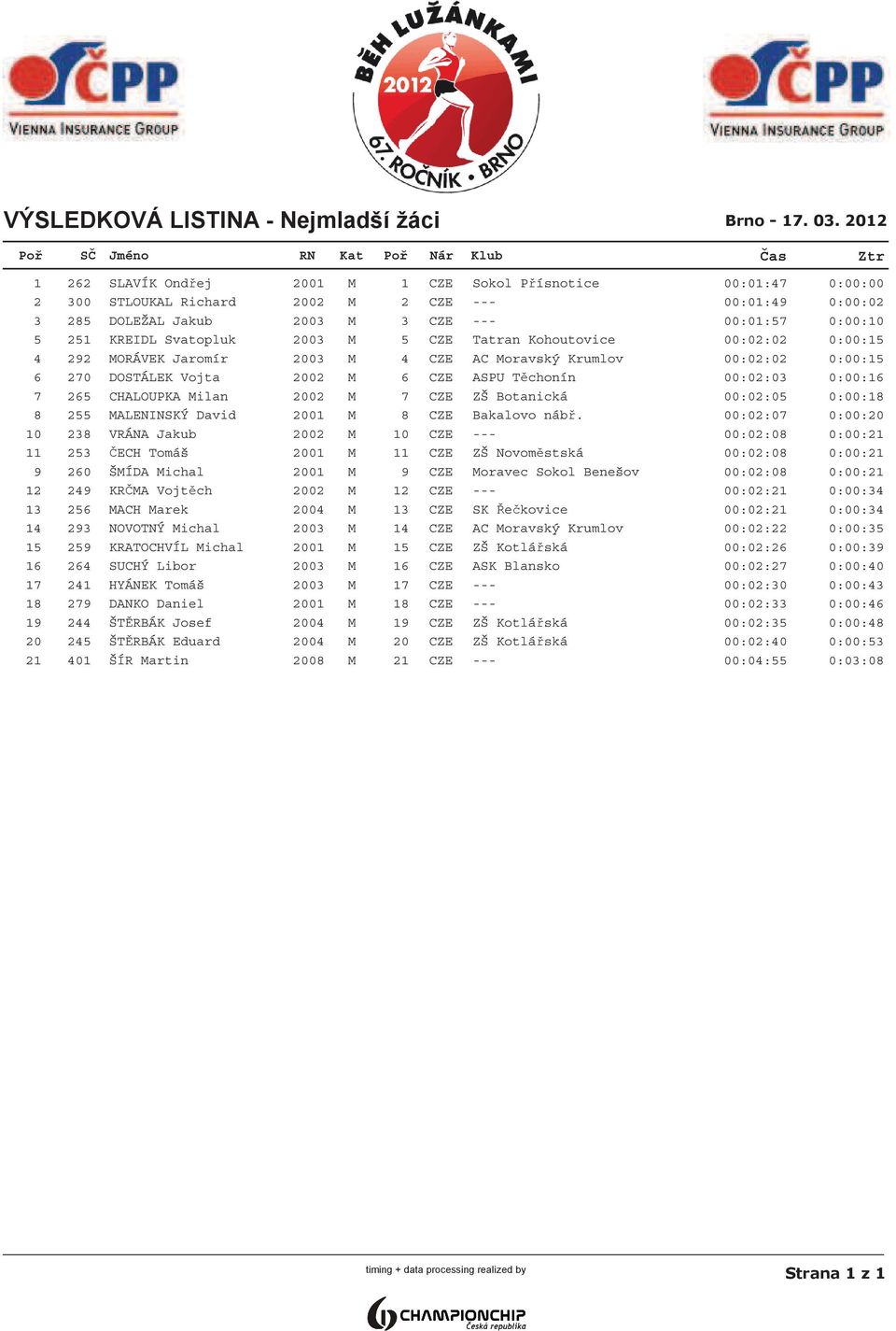 Vojta 2002 M 6 CZE ASPU Tchonín 00:02:03 0:00:16 7 265 CHALOUPKA Milan 2002 M 7 CZE ZŠ Botanická 00:02:05 0:00:18 8 255 MALENINSKÝ David 2001 M 8 CZE Bakalovo náb.