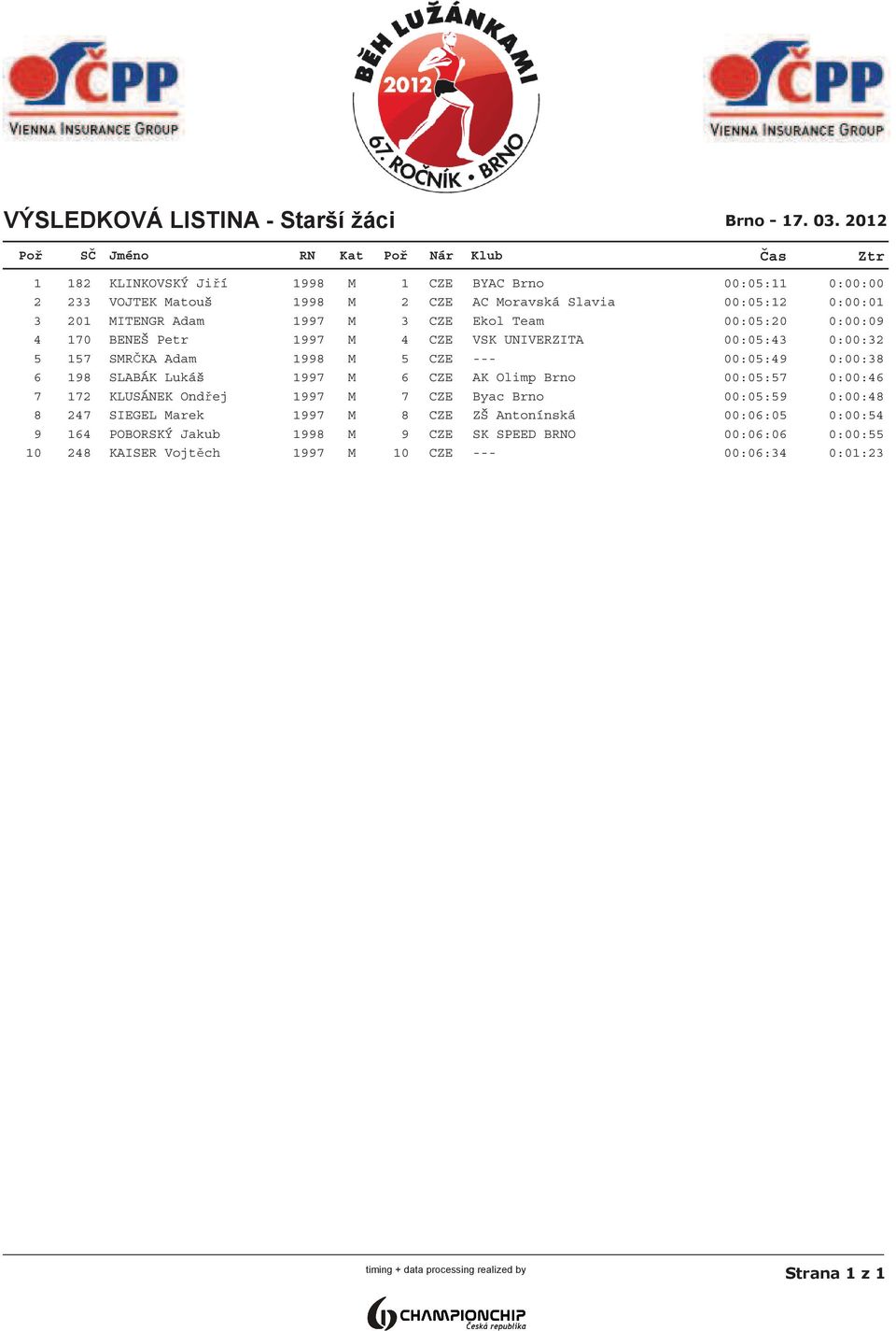 M 5 CZE --- 00:05:49 0:00:38 6 198 SLABÁK Lukáš 1997 M 6 CZE AK Olimp Brno 00:05:57 0:00:46 7 172 KLUSÁNEK Ondej 1997 M 7 CZE Byac Brno 00:05:59 0:00:48 8 247 SIEGEL