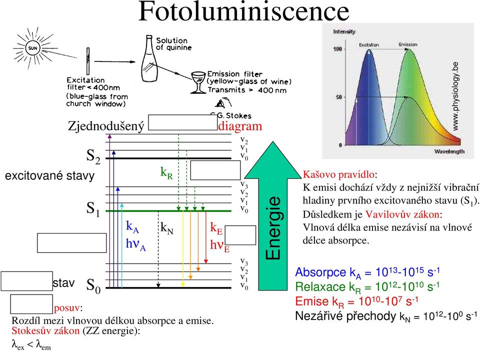 be Kašovo pravidlo: K emisi dochází vždy z nejnižší vibrační hladiny prvního excitovaného stavu (S 1 ).