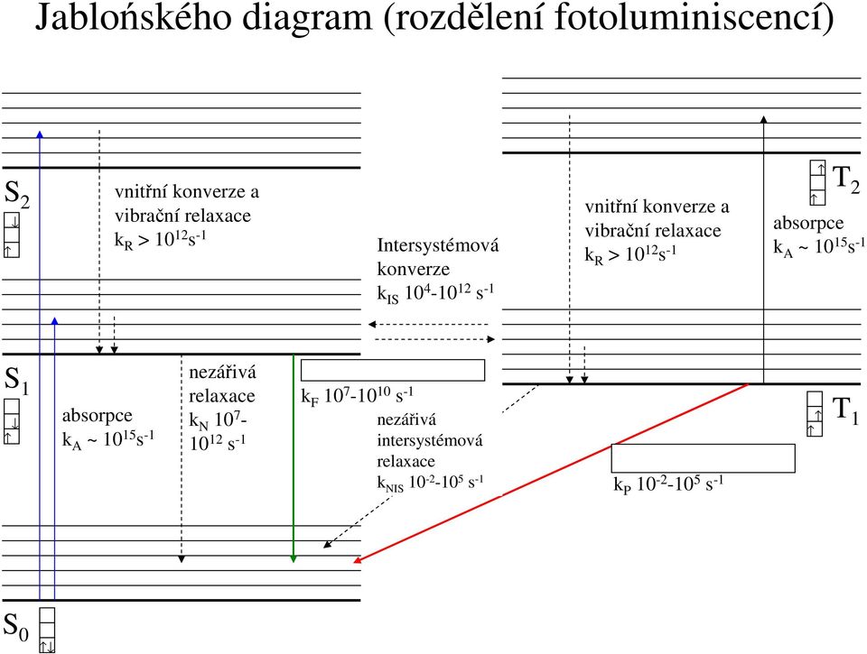 absorpce k A ~ 10 15 s -1 S nezářivá fluorescence 1 k F 10 7-10 10 s -1 T 1 absorpce k A ~ 10 15 s -1