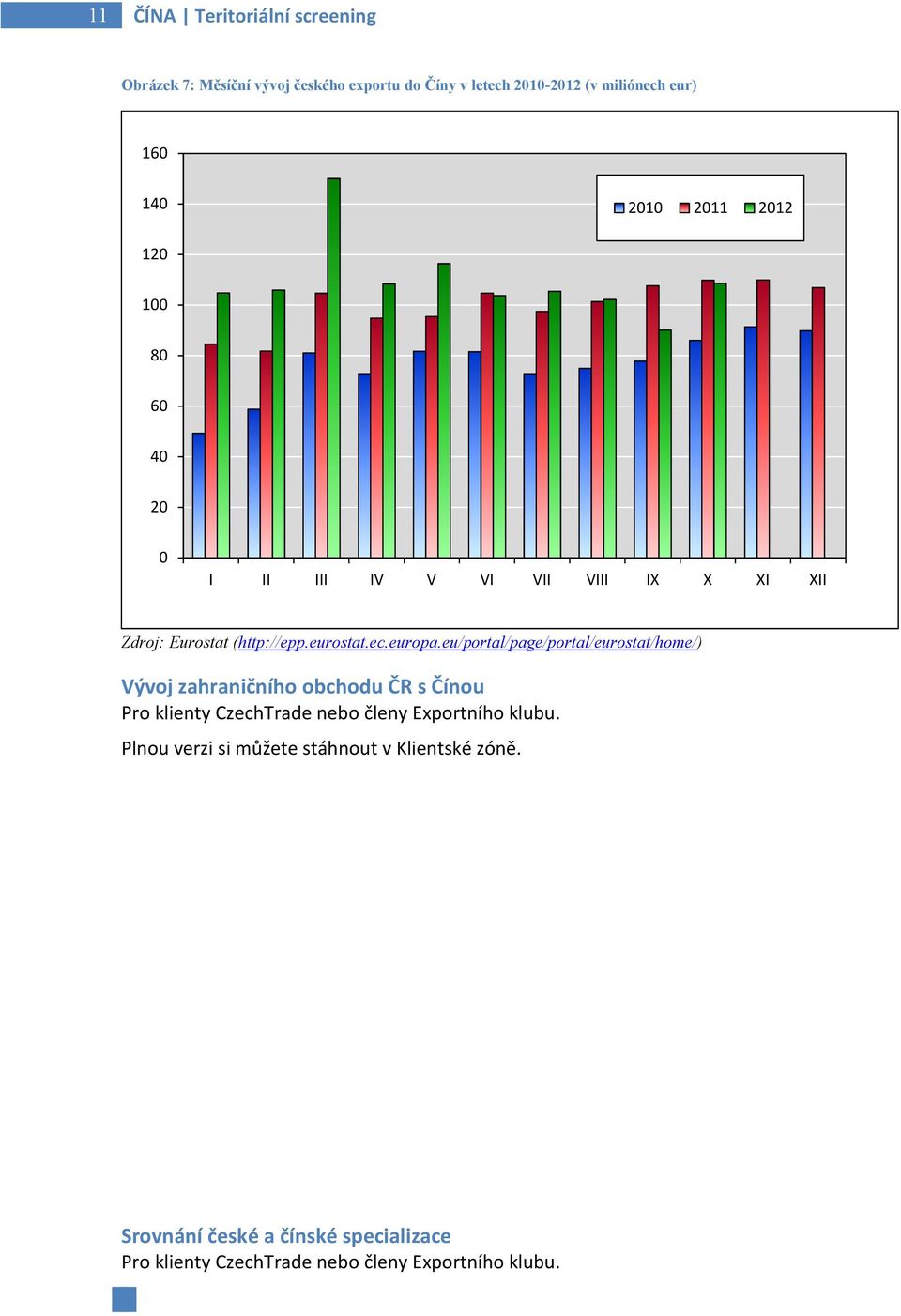 eu/portal/page/portal/eurostat/home/) Vývoj zahraničního obchodu ČR s Čínou Pro klienty CzechTrade nebo členy Exportního klubu.