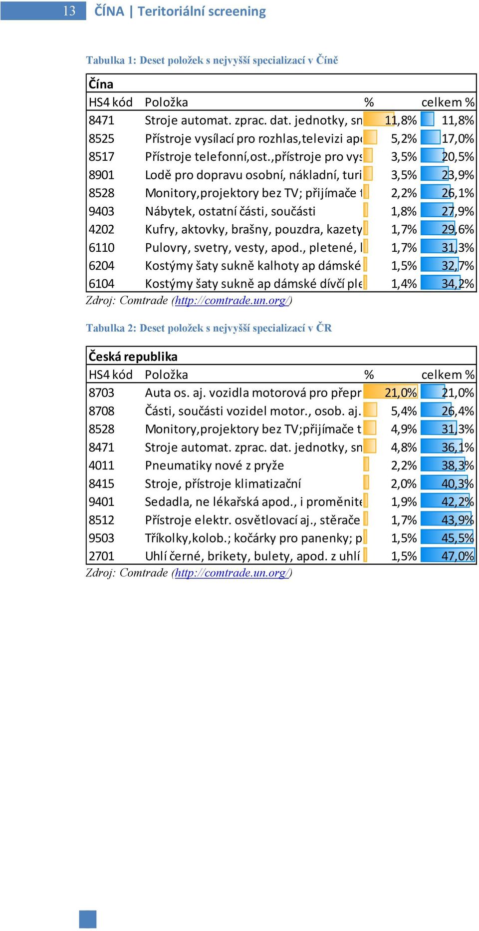 ,přístroje pro vysílání,příjem 3,5% hlasu,dat 20,5% jn 8901 Lodě pro dopravu osobní, nákladní, turistické3,5% 23,9% 8528 Monitory,projektory bez TV; přijímače televizní 2,2% 26,1% 9403 Nábytek,