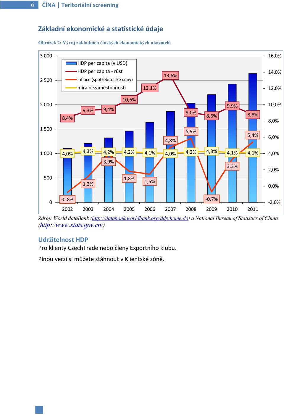 4,1% 4,0% 4,2% 4,3% 4,1% 4,1% 3,9% 3,3% 1,2% 1,8% 1,5% 4,0% 2,0% 0,0% 0-0,8% Zdroj: World databank (http://databank.worldbank.org/ddp/home.