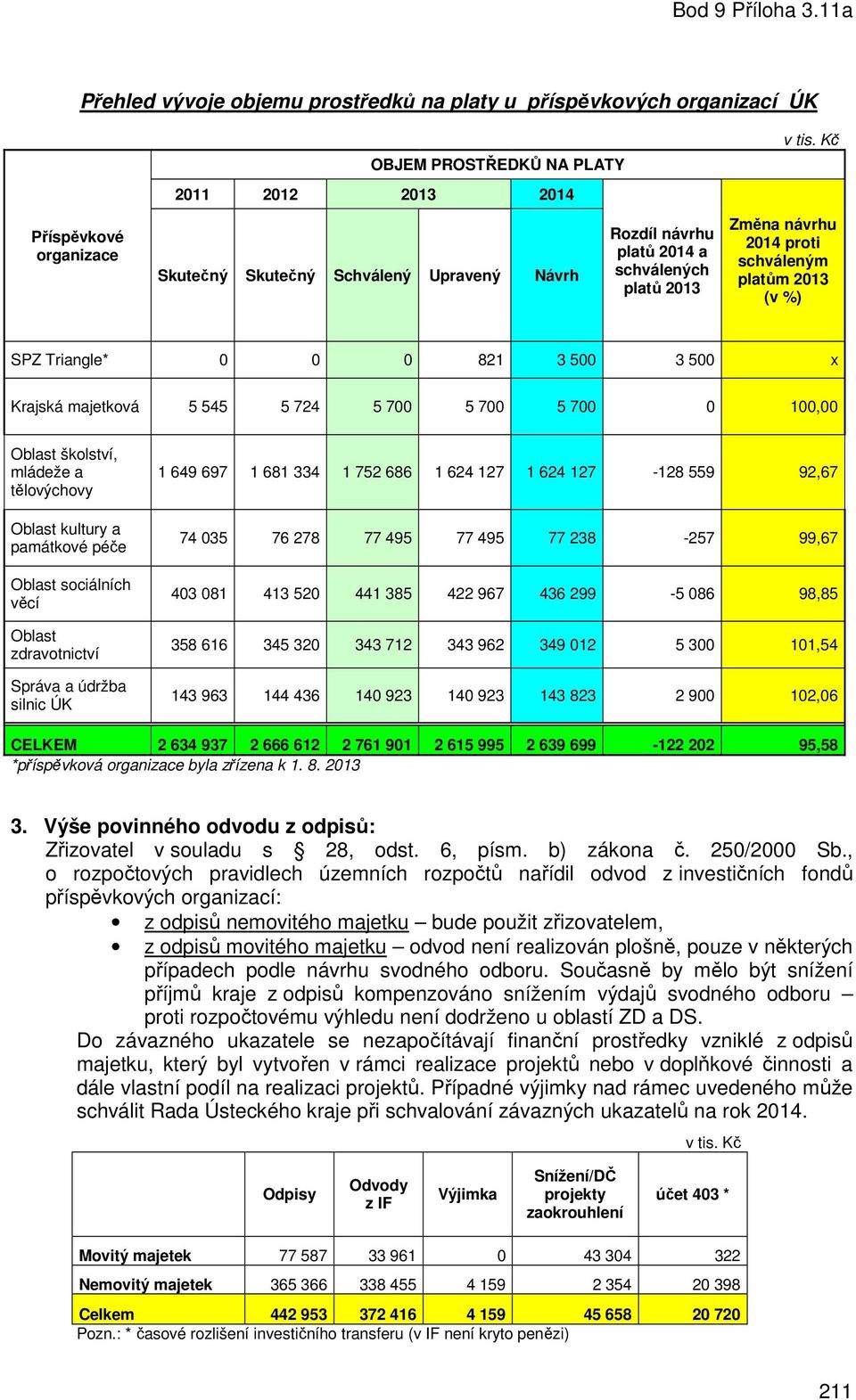 Kč Změna návrhu 2014 proti schváleným platům 2013 (v %) SPZ Triangle* 0 0 0 821 3 500 3 500 x Krajská majetková 5 545 5 724 5 700 5 700 5 700 0 100,00 Oblast školství, mládeže a tělovýchovy Oblast