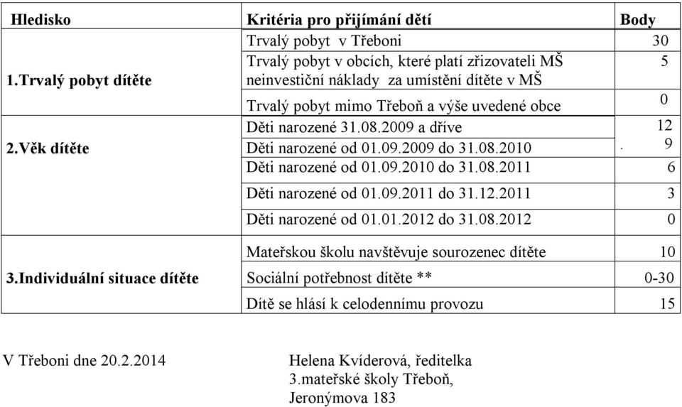 Věk dítěte Děti narozené od 01.09.2009 do 31.08.2010. 9 Děti narozené od 01.09.2010 do 31.08.2011 6 Děti narozené od 01.09.2011 do 31.12.2011 3 Děti narozené od 01.01.2012 do 31.