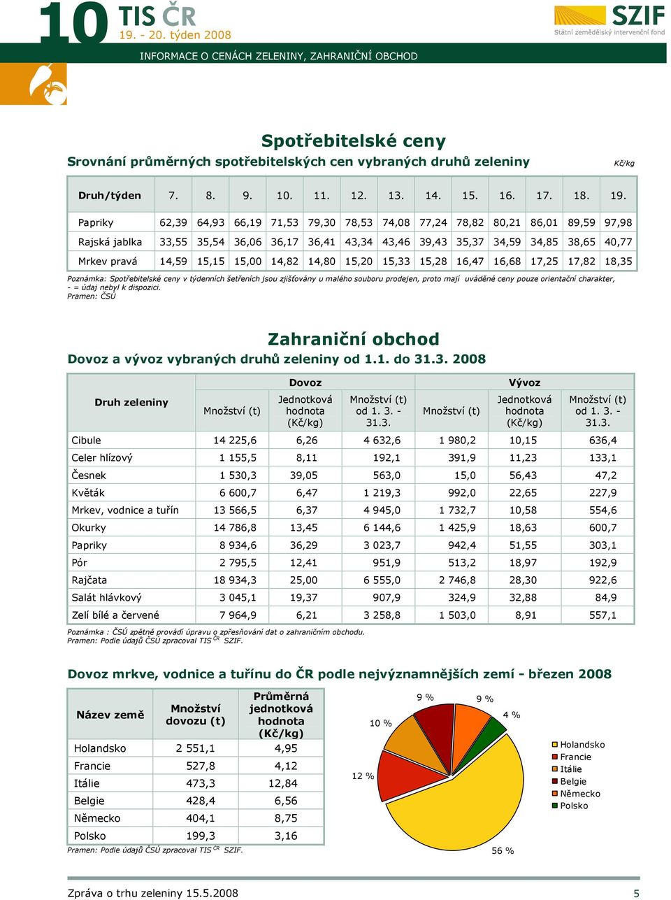 15,15 15,00 14,82 14,80 15,20 15,33 15,28 16,47 16,68 17,25 17,82 18,35 Poznámka: Spotřebitelské ceny v týdenních šetřeních jsou zjišťovány u malého souboru prodejen, proto mají uváděné ceny pouze