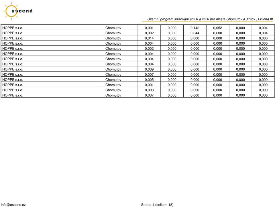 r.o. Chomutov 0,007 0,000 0,000 0,000 0,000 0,000 HOPPE s.r.o. Chomutov 0,005 0,000 0,000 0,000 0,000 0,000 HOPPE s.r.o. Chomutov 0,001 0,000 0,000 0,000 0,000 0,000 HOPPE s.r.o. Chomutov 0,003 0,000 0,000 0,000 0,000 0,000 HOPPE s.