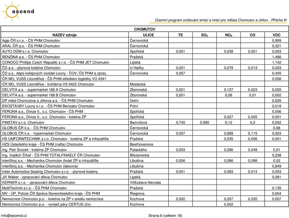 Černovická 0,057 0,455 ČR MO, VUSS Litoměřice - ČS PHM středisko logistiky VÚ 4341 0,056 ČR MO, VUSS Litoměřice - truhlárna VS 0422 Chomutov Mostecká DELVITA a.s. - supermarket 168 A Chomutov Zborovská 0,001 0,137 0,023 0,005 DELVITA a.