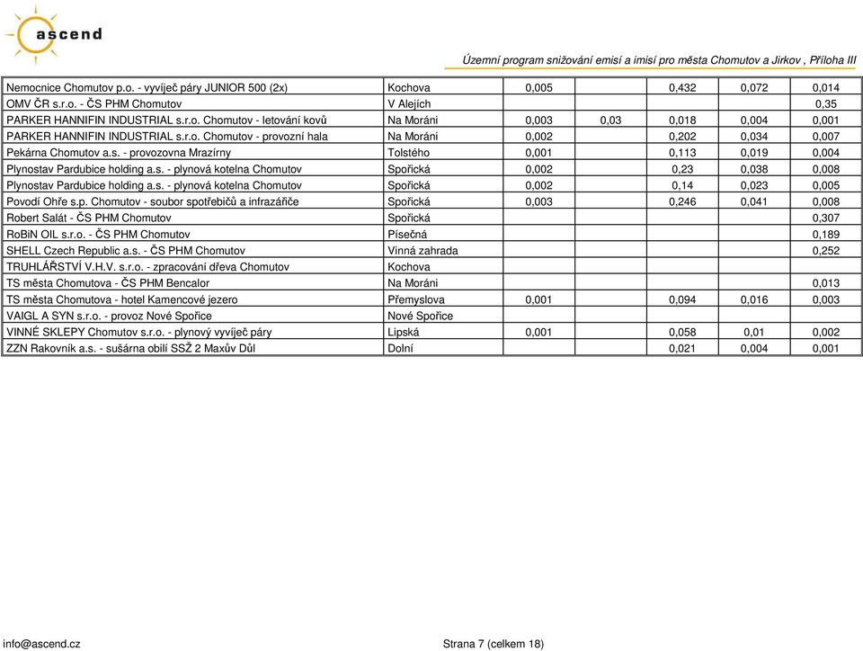 s. - plynová kotelna Chomutov Spořická 0,002 0,14 0,023 0,005 Povodí Ohře s.p. Chomutov - soubor spotřebičů a infrazářiče Spořická 0,003 0,246 0,041 0,008 Robert Salát - ČS PHM Chomutov Spořická 0,307 RoBiN OIL s.