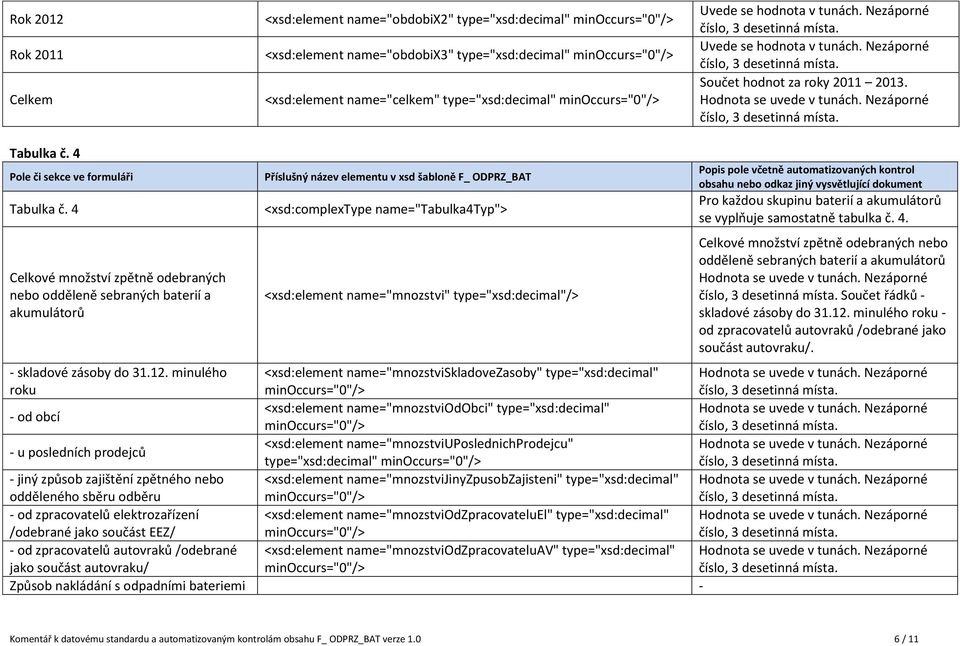 4 Celkové množství zpětně odebraných nebo odděleně sebraných baterií a akumulátorů <xsd:complextype name="tabulka4typ"> <xsd:element name="mnozstvi" type="xsd:decimal"/> Pro každou skupinu baterií a