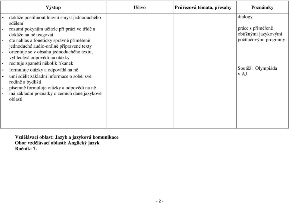 odpovídá na ně - umí sdělit základní informace o sobě, své rodině a bydlišti - písemně formuluje otázky a odpovědi na ně - má základní poznatky o zemích dané jazykové